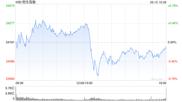 收评:港股恒指跌0.08% 科指跌0.76% 航运及港口板块逆势走强 第2张 收评:港股恒指跌0.08% 科指跌0.76% 航运及港口板块逆势走强 第2张
