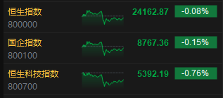 收评:港股恒指跌0.08% 科指跌0.76% 航运及港口板块逆势走强 第3张 收评:港股恒指跌0.08% 科指跌0.76% 航运及港口板块逆势走强 第3张