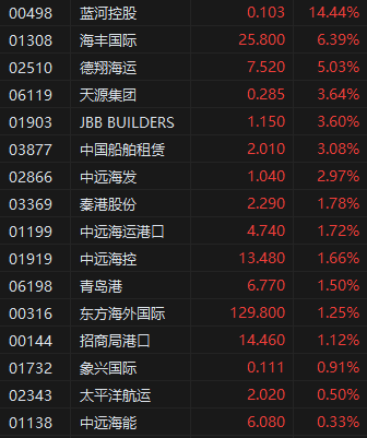 收评:港股恒指跌0.08% 科指跌0.76% 航运及港口板块逆势走强 第5张 收评:港股恒指跌0.08% 科指跌0.76% 航运及港口板块逆势走强 第5张