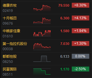 收评:港股恒指跌0.08% 科指跌0.76% 航运及港口板块逆势走强 第6张 收评:港股恒指跌0.08% 科指跌0.76% 航运及港口板块逆势走强 第6张