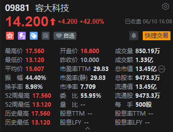 收评:港股恒指跌0.08% 科指跌0.76% 航运及港口板块逆势走强 第7张 收评:港股恒指跌0.08% 科指跌0.76% 航运及港口板块逆势走强 第7张