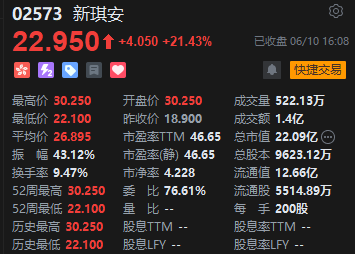 收评:港股恒指跌0.08% 科指跌0.76% 航运及港口板块逆势走强 第8张 收评:港股恒指跌0.08% 科指跌0.76% 航运及港口板块逆势走强 第8张