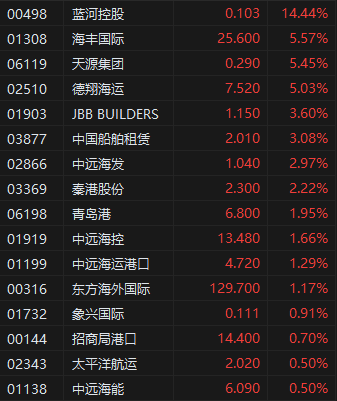 航运及港口板块逆势走强，蓝河控股涨超14%  第2张