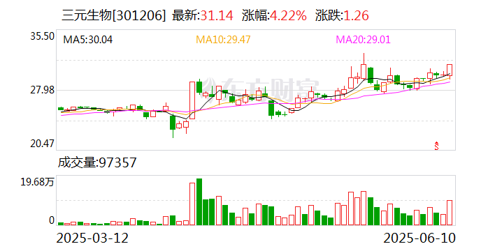 三元生物：公司持续聚焦于关键酶的定向改造与代谢路径的精准优化  第1张