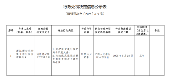 浙江缙云农村商业银行被罚70万元：未按规定履行客户身份识别义务等  第1张