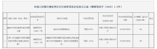 瑞丽沪农商村镇银行被罚24万元：违反反洗钱管理规定  第1张
