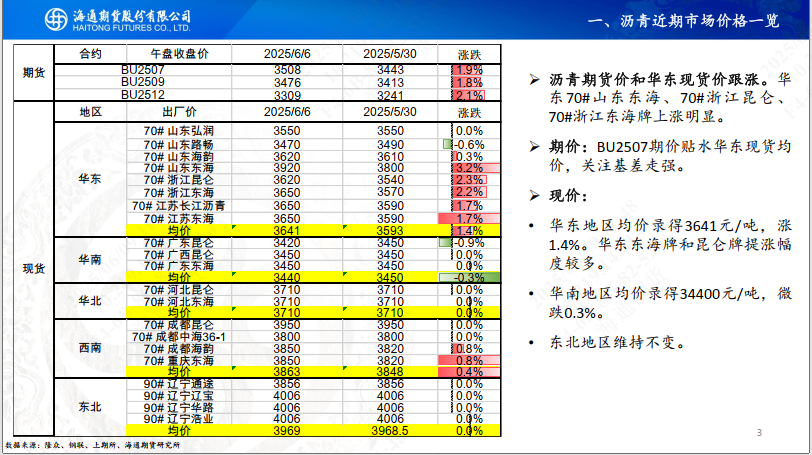 【沥青周报】Bu-Brent裂解高位回落，沥青跟随油价反复波动  第5张