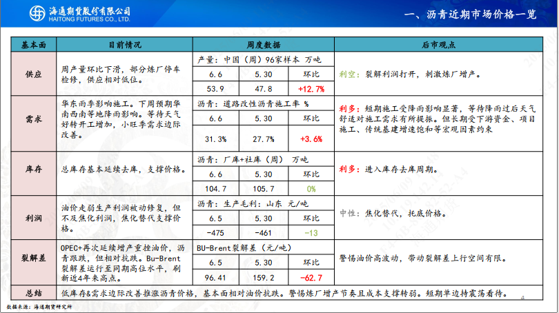 【沥青周报】Bu-Brent裂解高位回落，沥青跟随油价反复波动  第6张