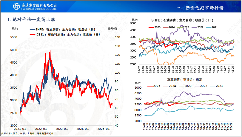【沥青周报】Bu-Brent裂解高位回落，沥青跟随油价反复波动  第7张
