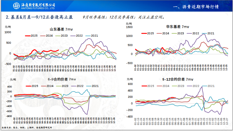 【沥青周报】Bu-Brent裂解高位回落，沥青跟随油价反复波动  第8张