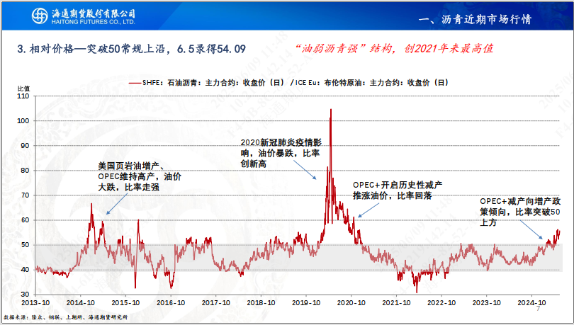 【沥青周报】Bu-Brent裂解高位回落，沥青跟随油价反复波动  第9张