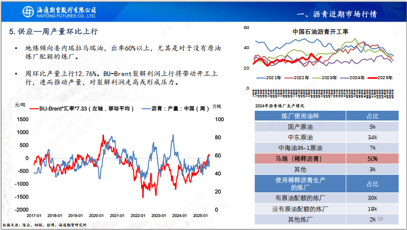 【沥青周报】Bu-Brent裂解高位回落，沥青跟随油价反复波动  第12张