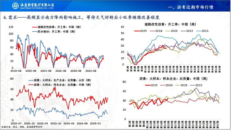【沥青周报】Bu-Brent裂解高位回落，沥青跟随油价反复波动  第14张