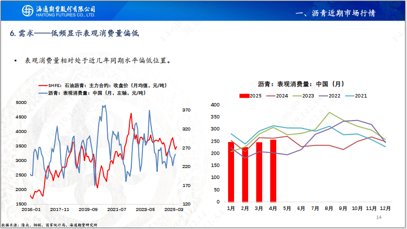【沥青周报】Bu-Brent裂解高位回落，沥青跟随油价反复波动  第16张