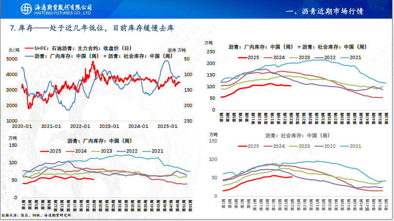 【沥青周报】Bu-Brent裂解高位回落，沥青跟随油价反复波动  第18张