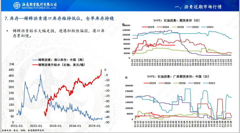 【沥青周报】Bu-Brent裂解高位回落，沥青跟随油价反复波动  第19张