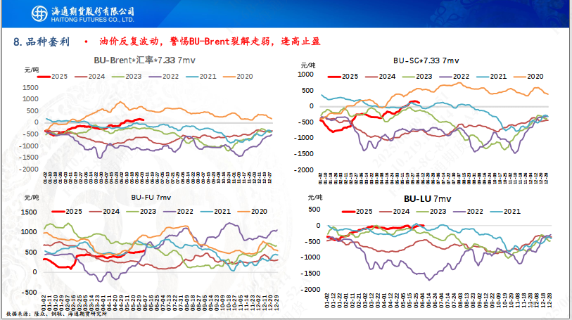【沥青周报】Bu-Brent裂解高位回落，沥青跟随油价反复波动  第21张