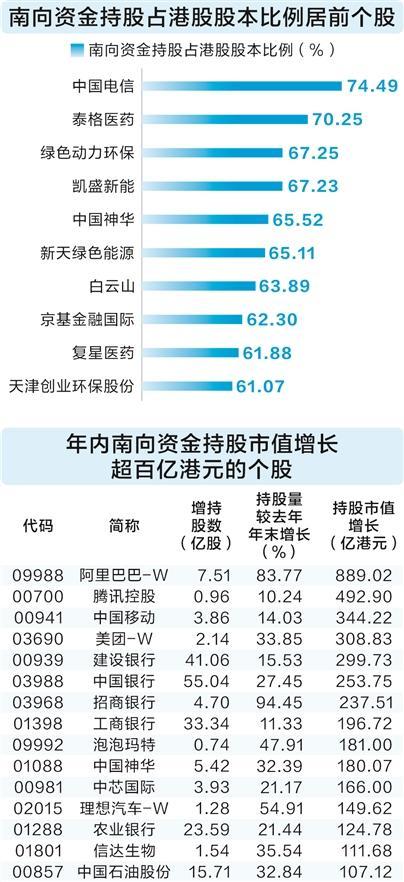 南向资金年内净流入港股市场超六千亿元  第1张