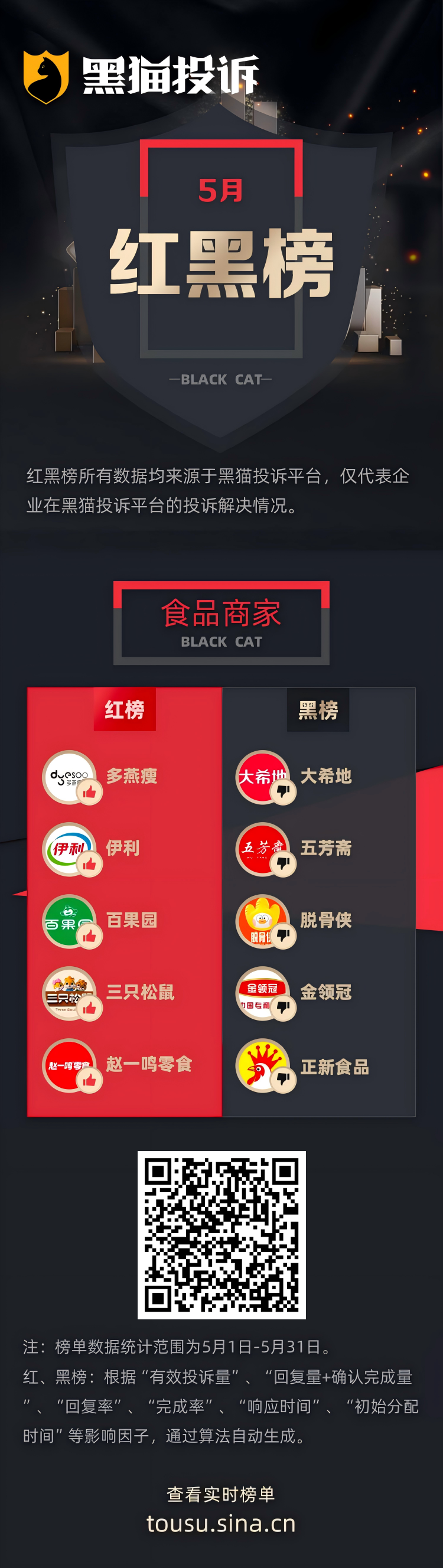 5月黑猫投诉食品商家领域企业红黑榜：五芳斋粽子货不对板  第1张