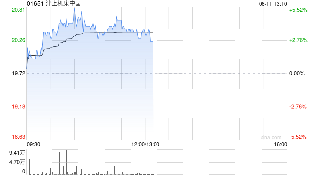 津上机床中国盘中涨超5% 机床有望受益机器人行业发展  第1张