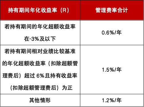 首批新型浮动费率基金力作！如何“让利”持基者？  第2张