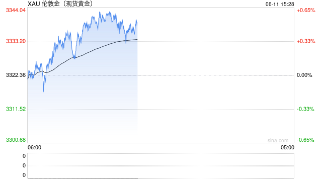 富国银行：预测金价到2026年底将达到3600美元  第1张