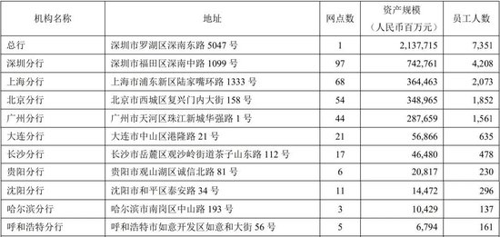 平安银行中层人事调整 涉及深圳、广州分行  第6张