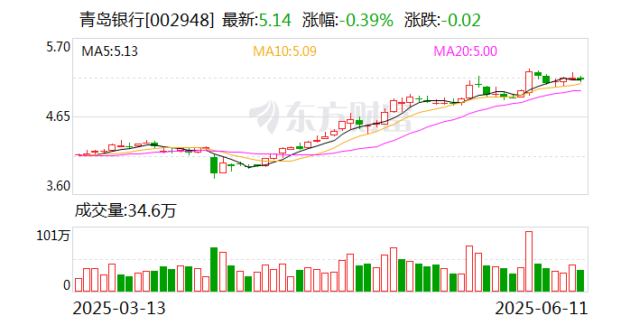 青岛银行：青岛国信集团拟通过子公司增持公司股份  第1张