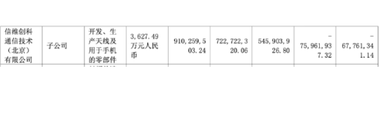 信维通信：毛利率持续承压，新业务成色待考  第1张