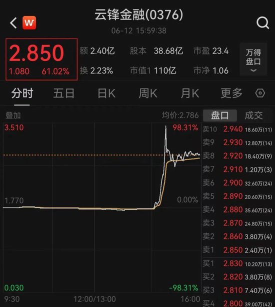 突然暴涨近100%！一则消息引爆  第1张