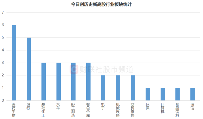 又有一批历史新高！“银行天团”联袂上行 今日新高股扫描 这些方向也高占比  第5张