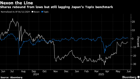 腾讯据悉考虑收购韩国游戏开发商Nexon 后者目前市值150亿美元 第1张 腾讯据悉考虑收购韩国游戏开发商Nexon 后者目前市值150亿美元 第1张