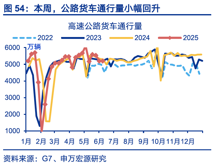 国内高频｜美西出口航线运价涨幅扩大  第23张
