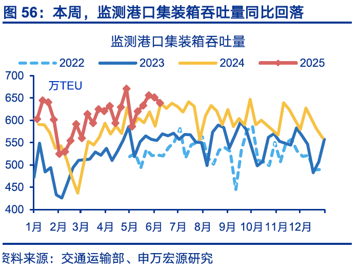 国内高频｜美西出口航线运价涨幅扩大  第25张