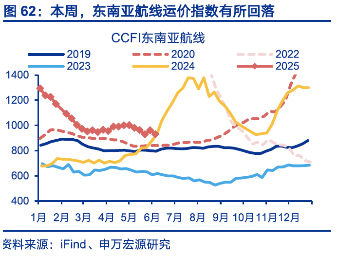 国内高频｜美西出口航线运价涨幅扩大  第31张