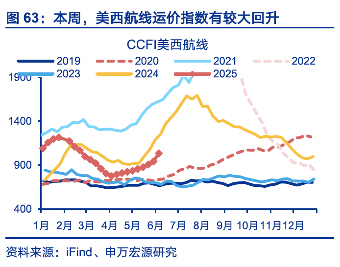 国内高频｜美西出口航线运价涨幅扩大  第32张