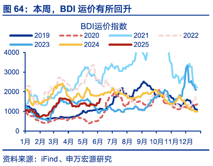 国内高频｜美西出口航线运价涨幅扩大  第33张