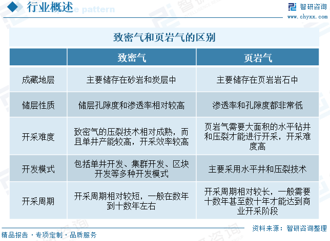 2025年中国致密气行业产业链、发展现状及发展趋势分析：技术攻关推动我国致密气长期稳产，致密气跻身我国天然气供应主力[图]  第3张
