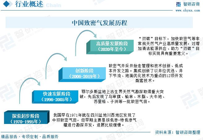 2025年中国致密气行业产业链、发展现状及发展趋势分析：技术攻关推动我国致密气长期稳产，致密气跻身我国天然气供应主力[图]  第4张