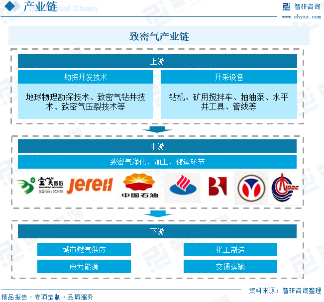 2025年中国致密气行业产业链、发展现状及发展趋势分析：技术攻关推动我国致密气长期稳产，致密气跻身我国天然气供应主力[图]  第6张