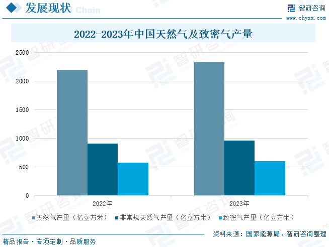 2025年中国致密气行业产业链、发展现状及发展趋势分析：技术攻关推动我国致密气长期稳产，致密气跻身我国天然气供应主力[图]  第8张