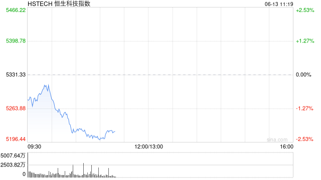 恒生科技指数跌幅进一步扩大，现跌超2%  第1张