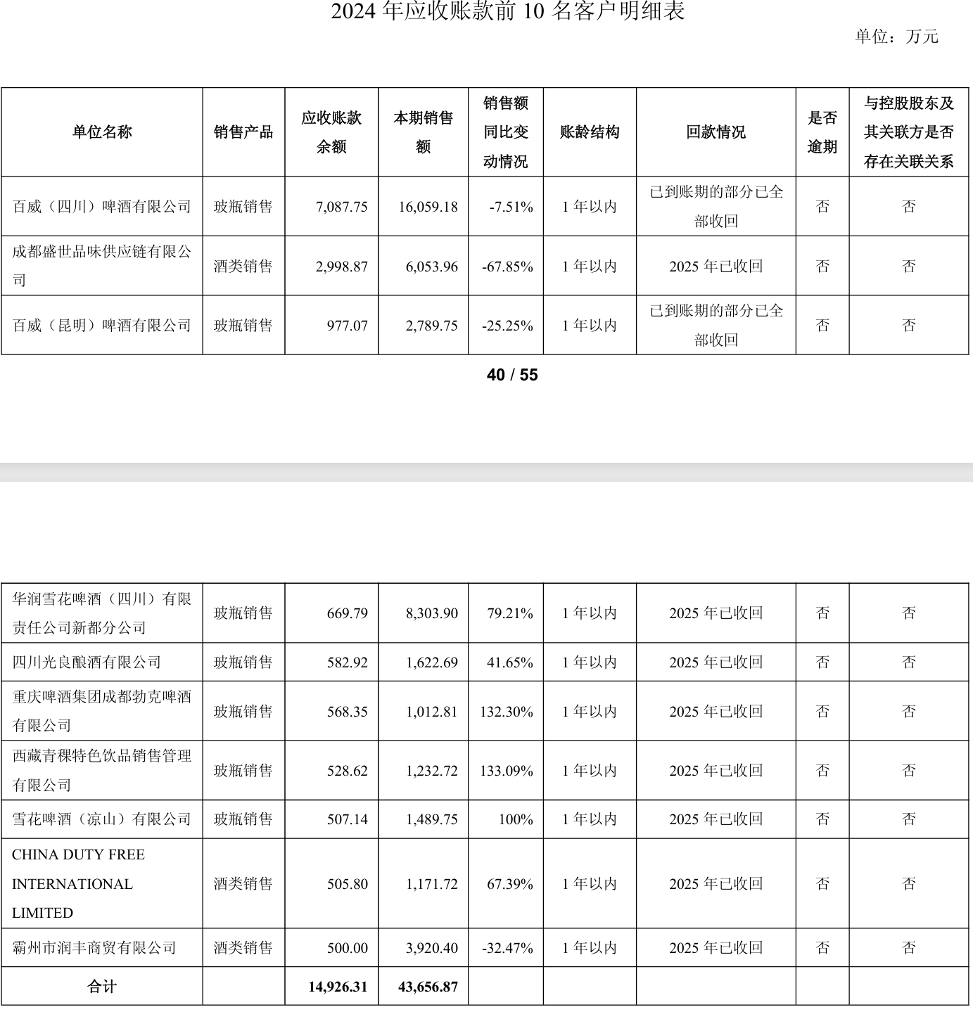 舍得酒业：为帮助经销商消化库存，针对不同产品增加3%-5%的销售折让  第1张