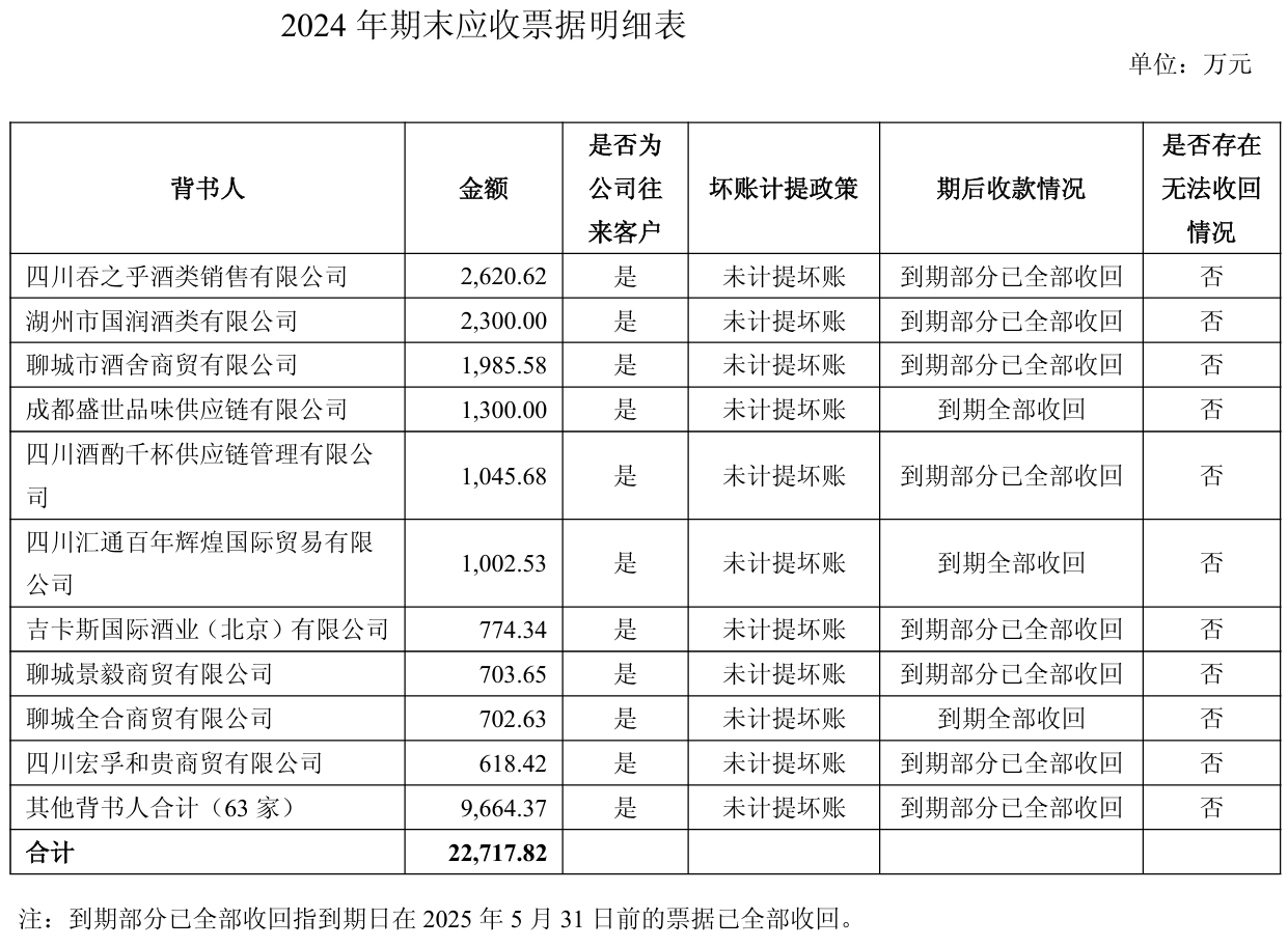 舍得酒业：为帮助经销商消化库存，针对不同产品增加3%-5%的销售折让  第2张