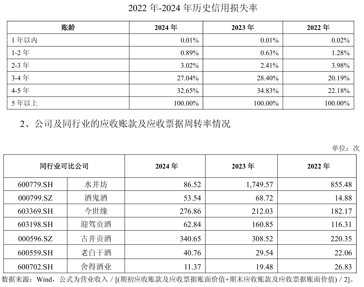 舍得酒业：为帮助经销商消化库存，针对不同产品增加3%-5%的销售折让  第5张