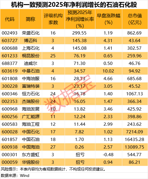 刚刚，集体大涨！机构预测业绩高增长名单出炉  第4张