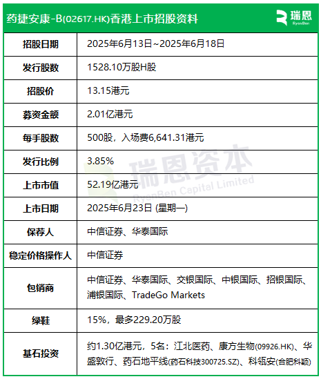 药捷安康-B启动招股，6月23日香港上市，江北医药、康方生物、药石科技、合肥科颖等参与基石投资  第2张