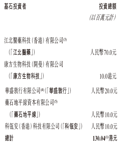 药捷安康-B启动招股，6月23日香港上市，江北医药、康方生物、药石科技、合肥科颖等参与基石投资  第3张