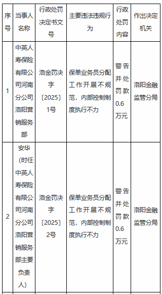 中英人寿河南分公司洛阳营销服务部被罚0.6万元：保单业务员分配工作开展不规范等  第1张