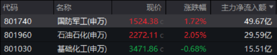 风云突变！避险情绪急剧升温，国防军工ETF、通用航空ETF双双涨逾1%！油气暴走，162411罕见逼近涨停  第2张